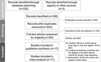 Low Ligation Plus High Dissection Versus High Ligation of the Inferior Mesenteric Artery in Sigmoid Colon and Rectal Cancer Surgery: A Meta-Analysis